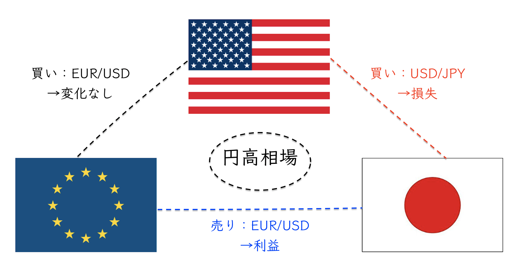 トラリピの複数通貨運用『すくみ』図