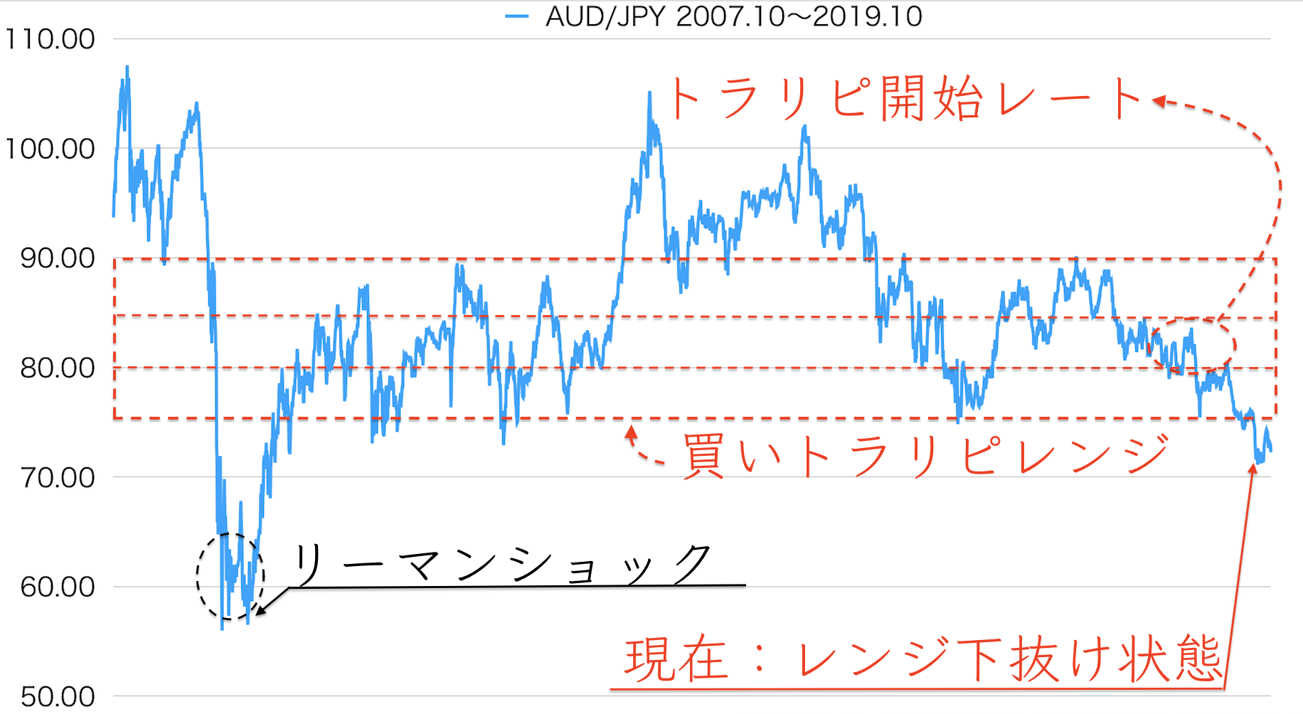 トラリピ設定長期間チャート